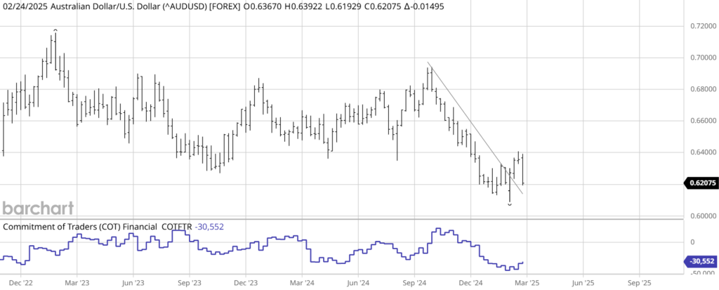 AUD COT REPORT